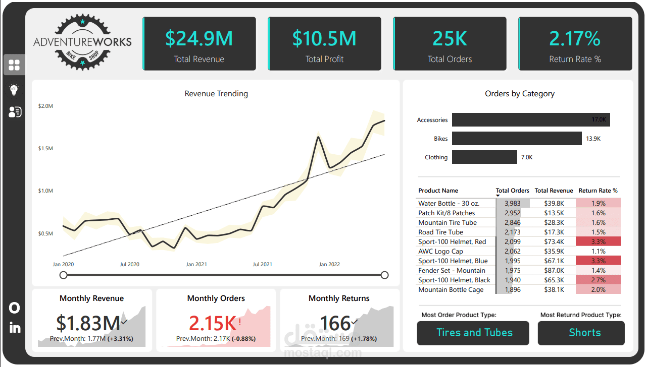 AdventureWorks_Sales_Analysis