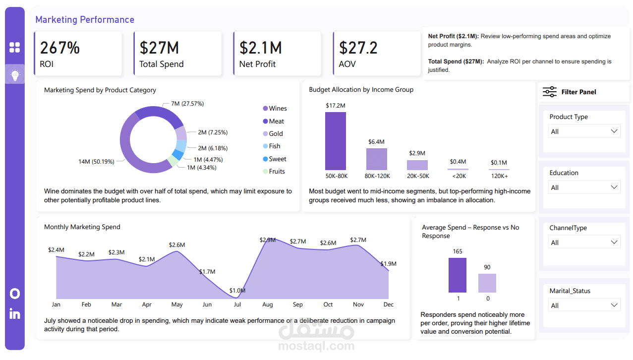 Marketing_Performance_Analysis