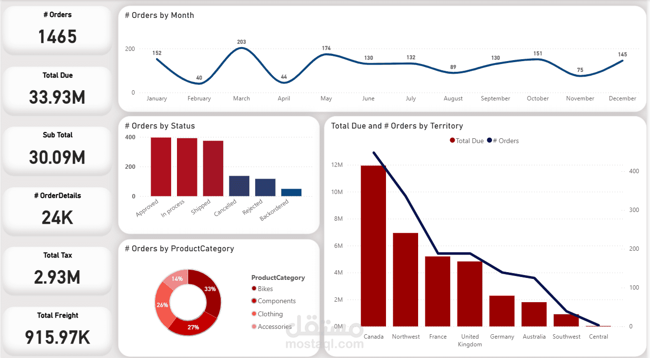 Dashboard Using PowerBI