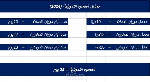 دراسة تحليل الفجوة التمويلية لمؤسسة تجارية تعاني من مشكلات في السيولة