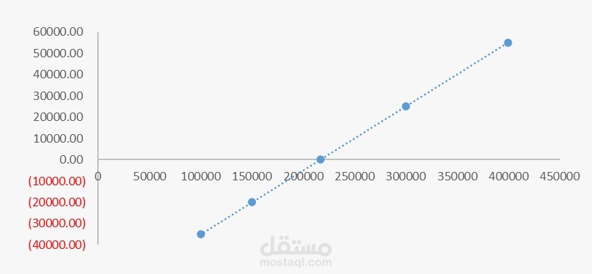 تحليل التعادل Breakeven Analysis