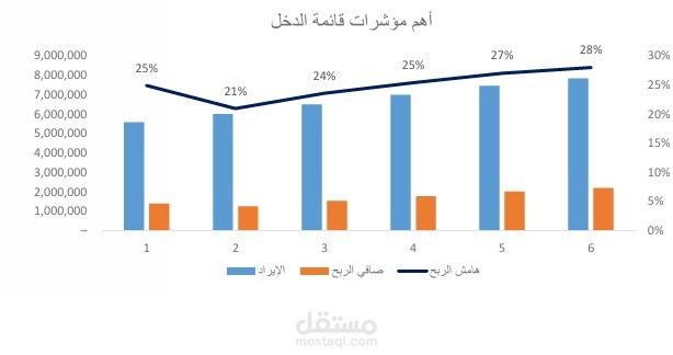 دراسة جدوي متعددة السيناريوهات لمشروع صناعي مع التنبؤ بالقوائم المالية لمدة خمس سنوات