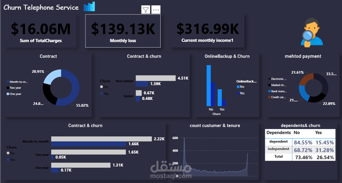Churn Analysis for Telecom Services