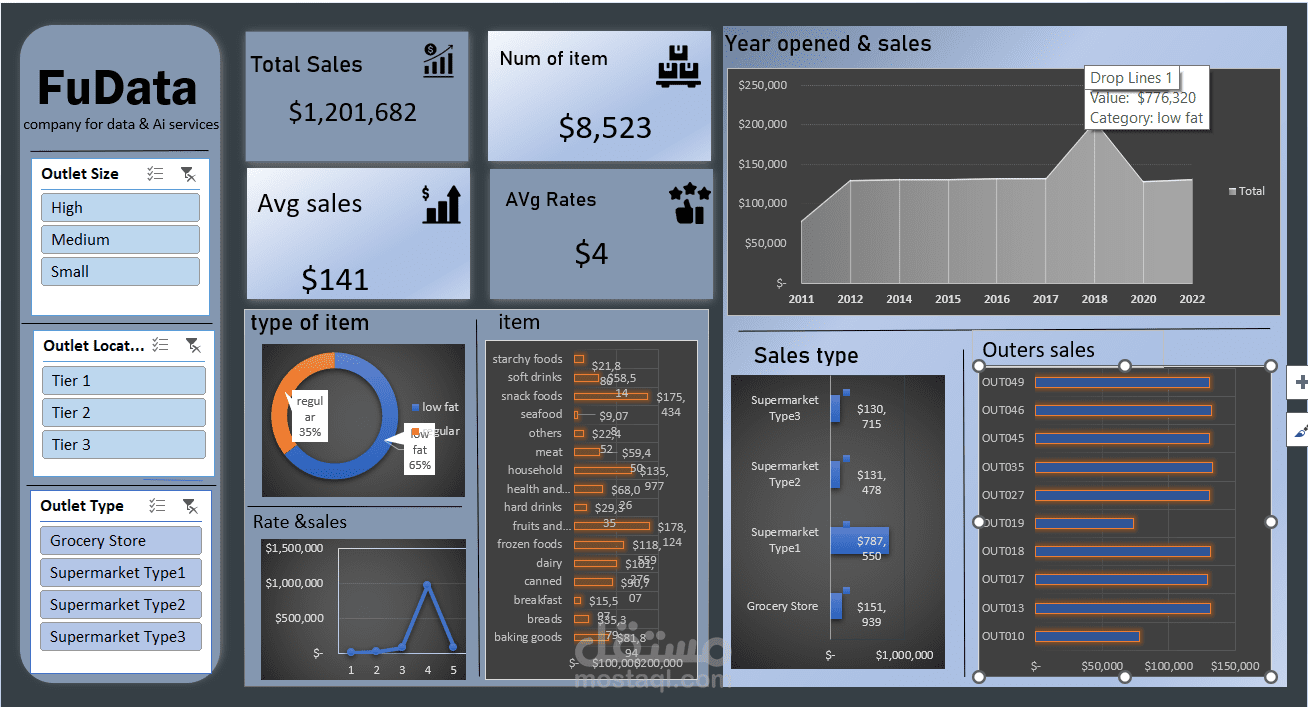 Grocery Sales Analysis