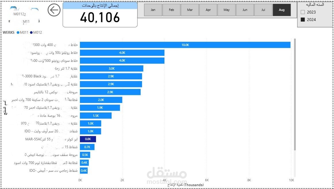 داش بورد تفاعليه لتوفير تحليلات ماليه إ عتمادا علي قاعدة البيانات الخاصه بنظام SAP S/4 hana