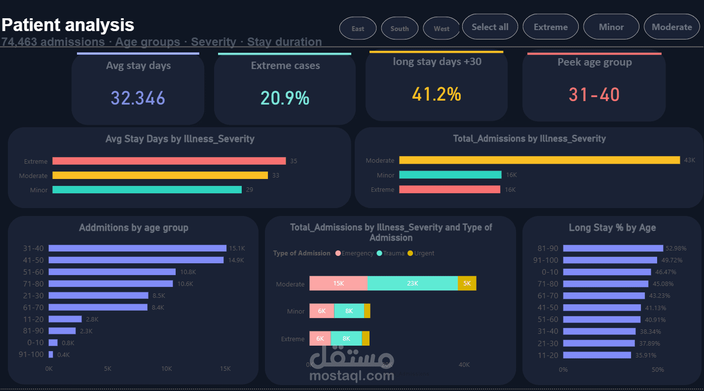 تصميم لوحة تحكم تفاعلية (Dashboard) لتحليل بيانات المستشفيات والمراكز الطبية.
