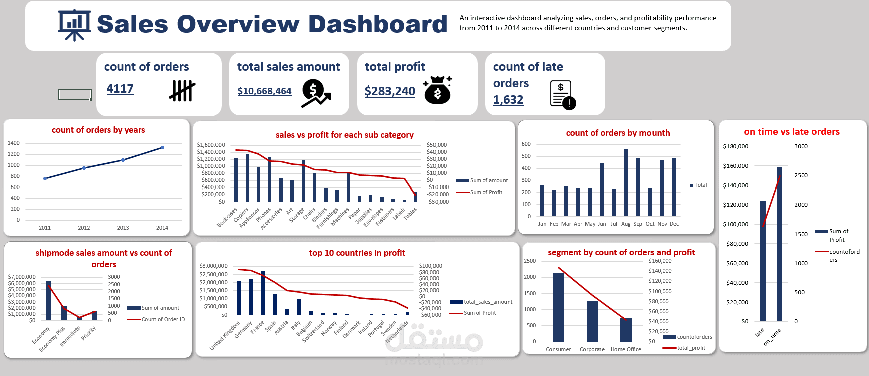 تصميم لوحة تحكم تفاعلية (Dashboard) لتحليل المبيعات والأرباح وأداء الشحن.