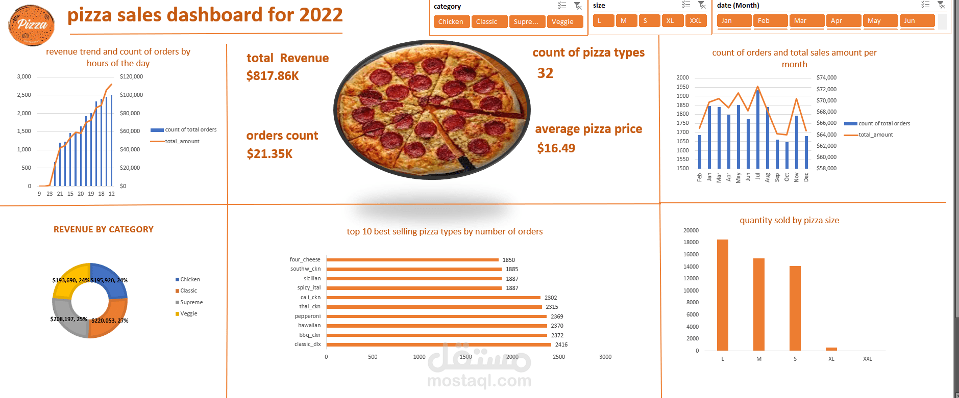 تصميم لوحة تحكم تفاعلية (Dashboard) لتحليل مبيعات المطاعم وشركات الأغذية.