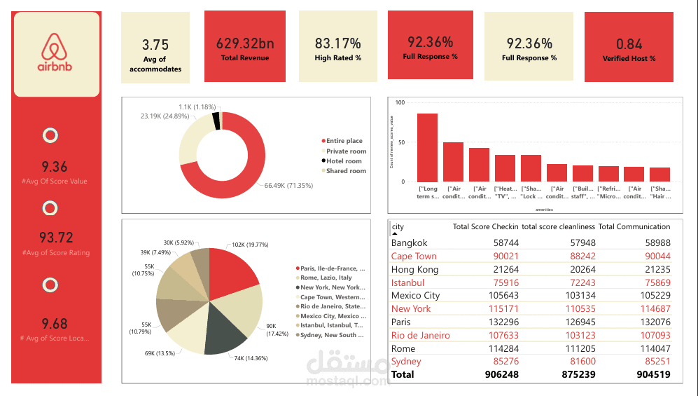 تحليل بيانات واستعراض تقييمات وإيرادات Airbnb باستخدام Power BI