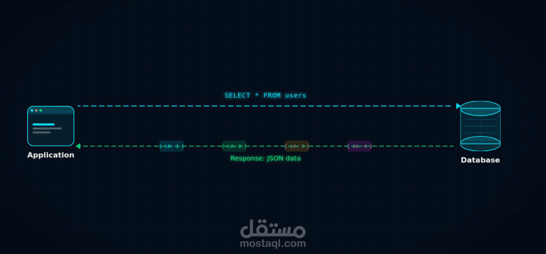 تصور مرئي لطلب SQL واستجابة JSON