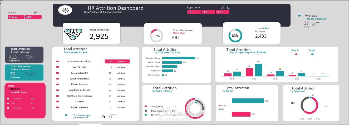 (How Employees left our Organization)HR Dashboard