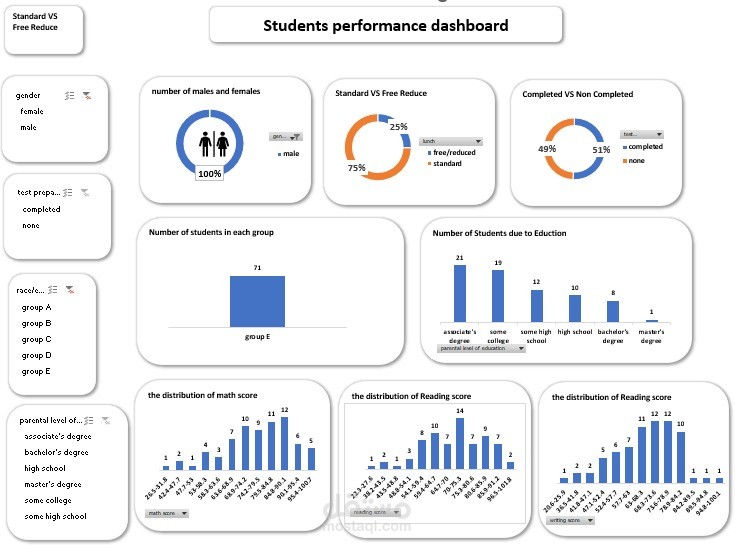 Student Performance Dashboard