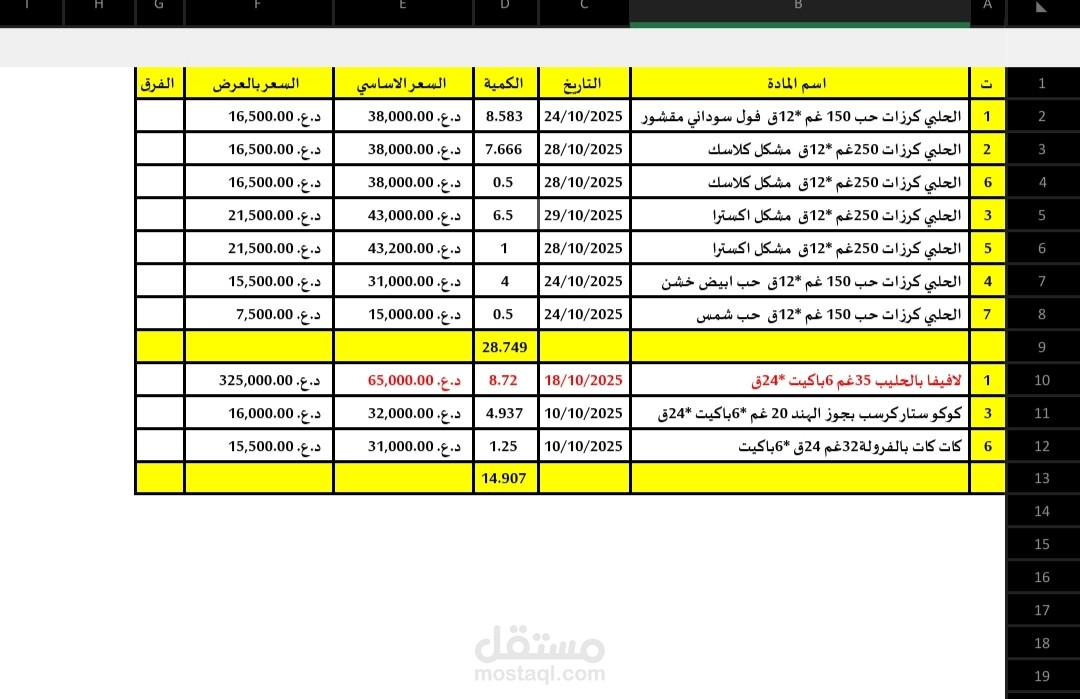 جدول مواد قريبة الصلاحية