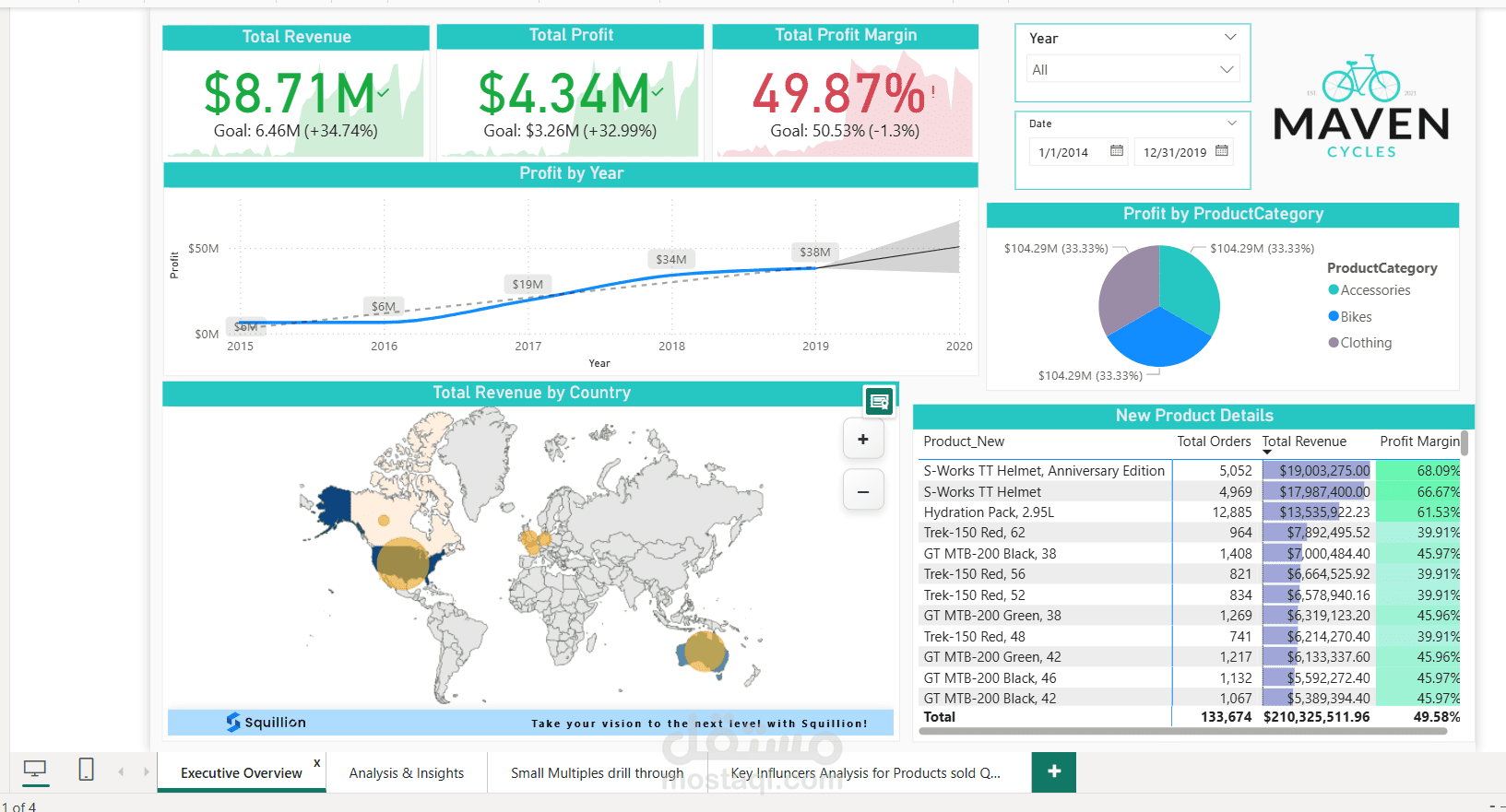 Sales Analysis