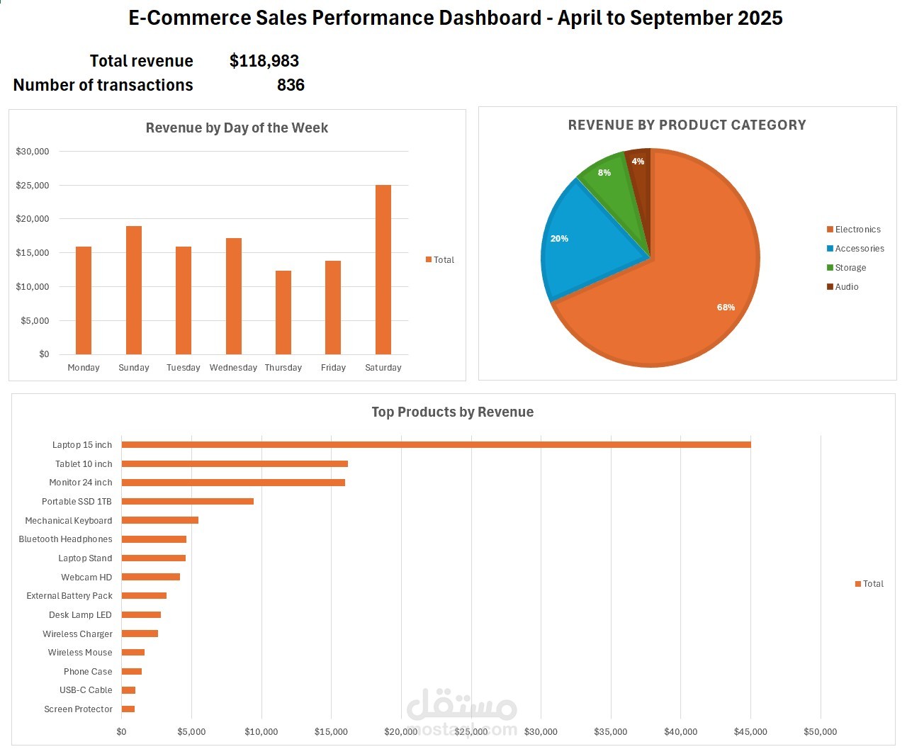تحليل أداء المبيعات للمتجر الإلكتروني باستخدام Excel