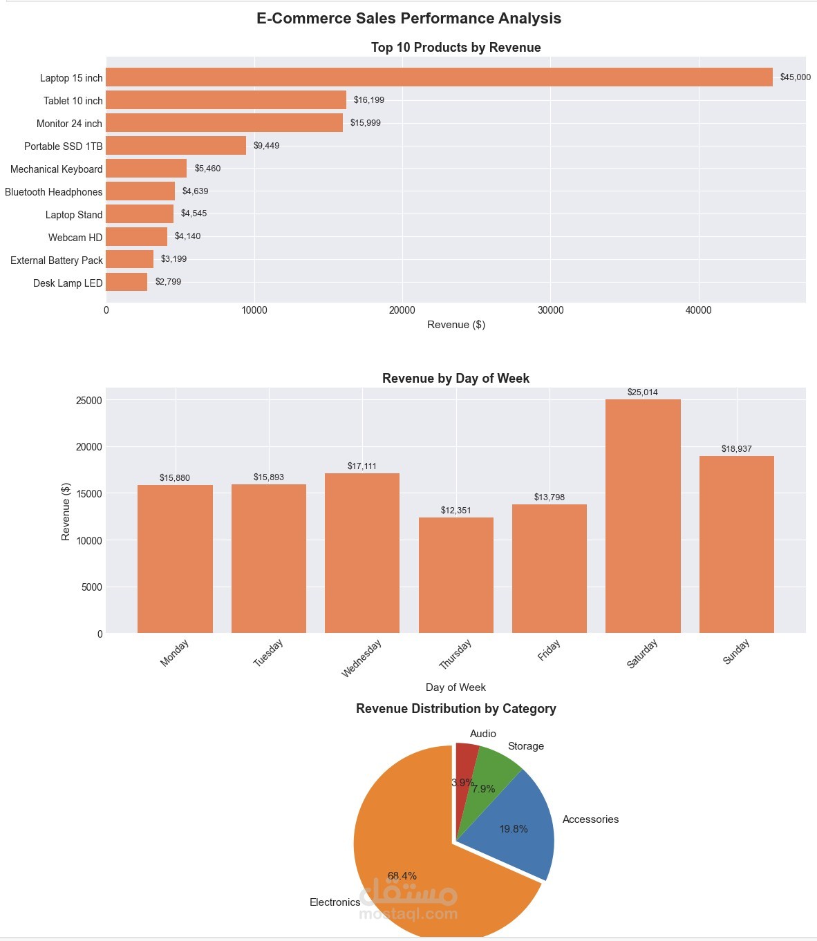 تحليل أداء المبيعات للمتجر الإلكتروني باستخدام Python