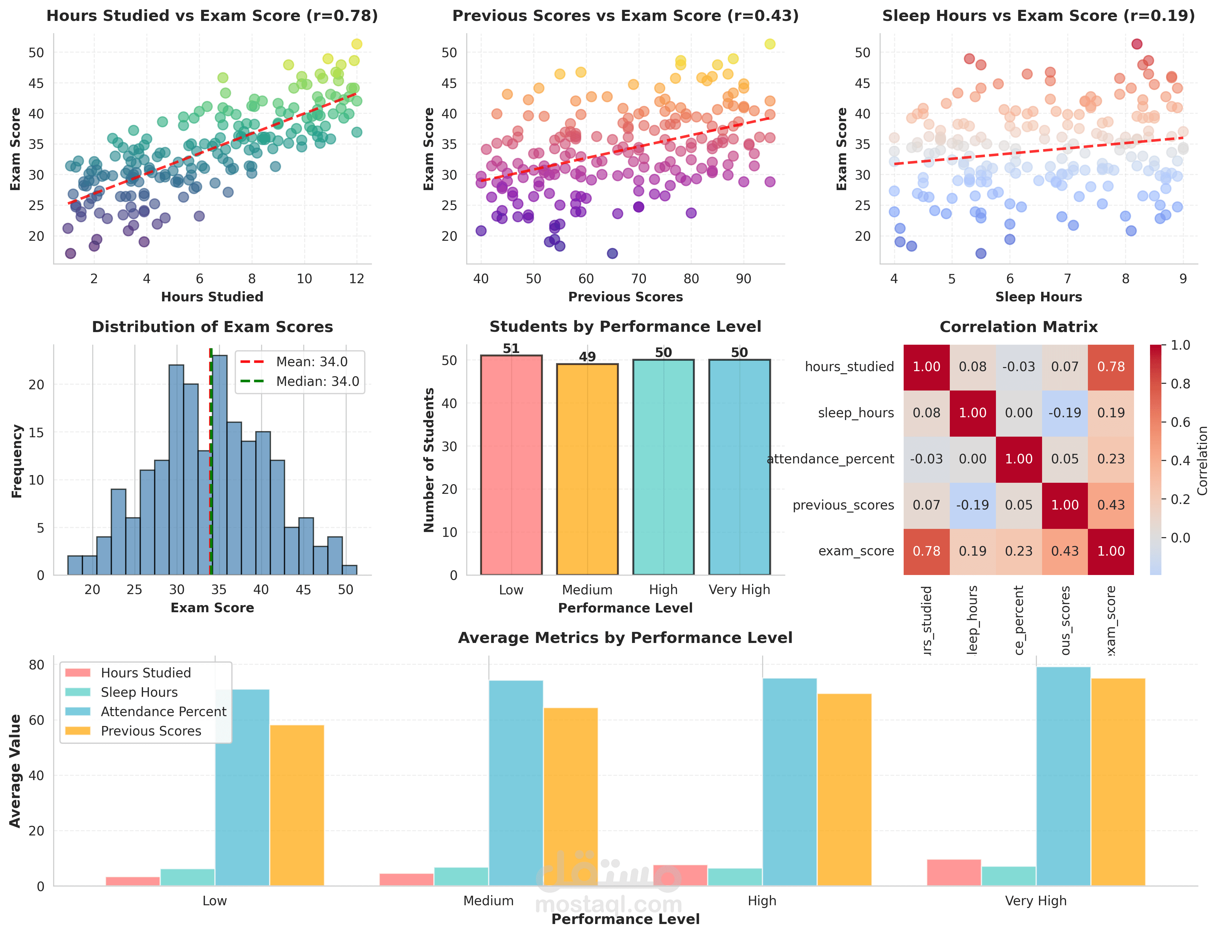 دراسة نتائج اختبارات اكاديمية وارتباطها بالتزام الطلاب