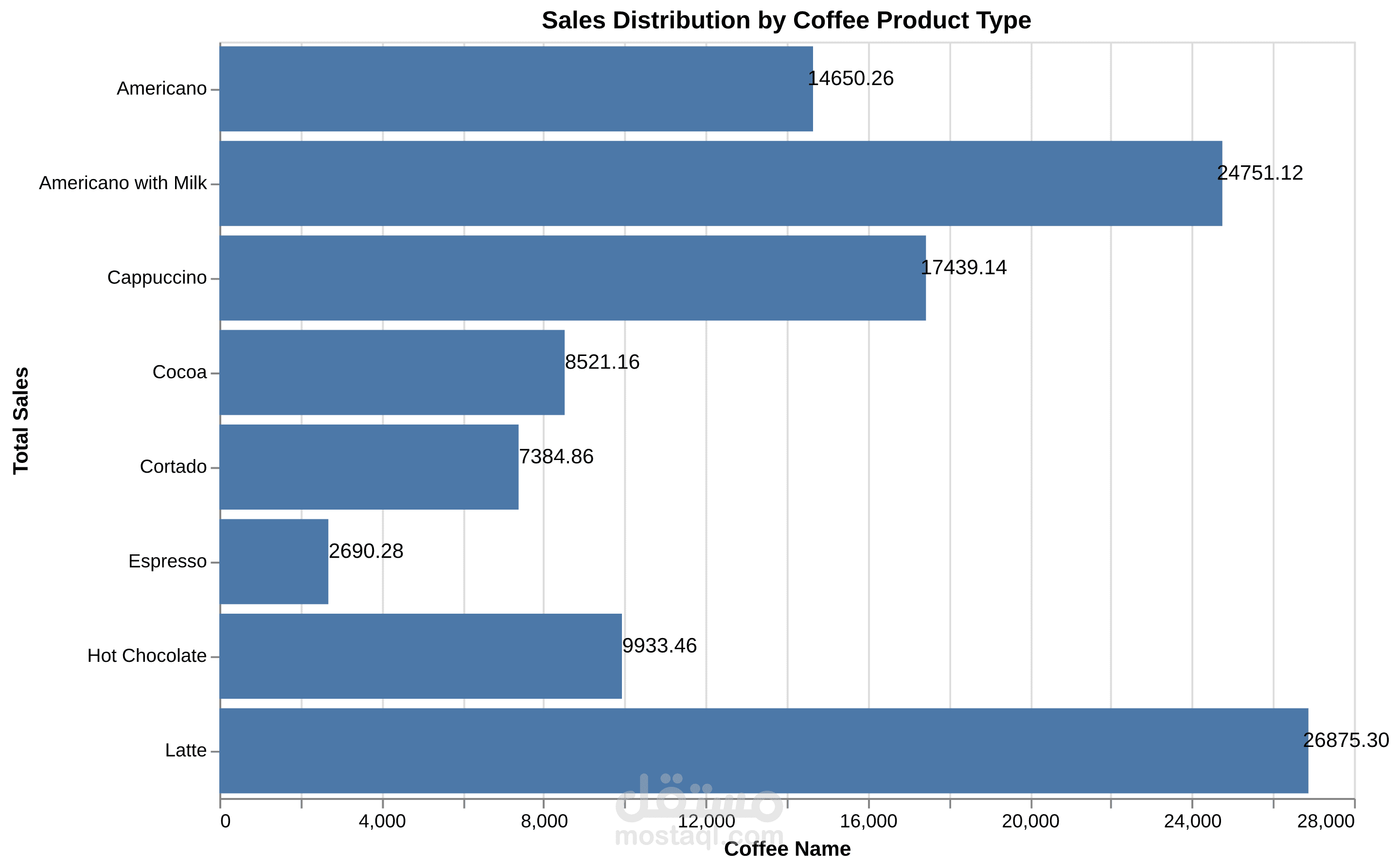 مشروع دراسة مبيعات بعض منتجات القهوة خلال فترات ومدد زمنية وغيرها  Coffee Sales Data Analysis