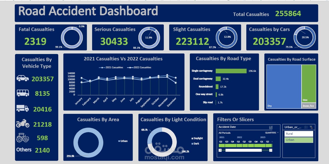 Dashboard لتحليل حوادث الطرق باستخدام Excel