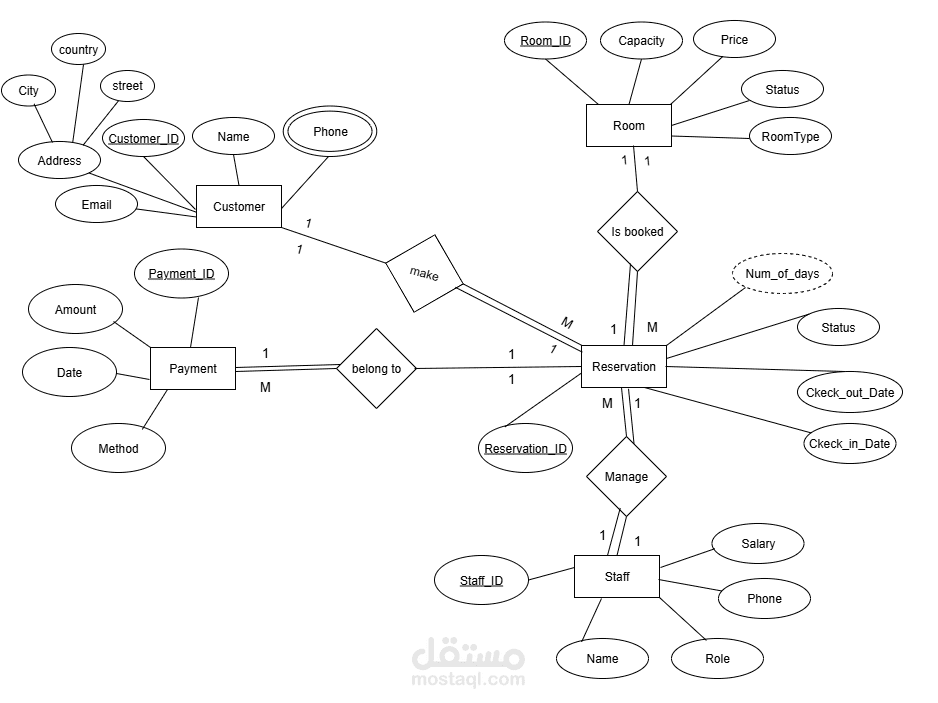 تصميم وإنشاء قاعدة بيانات للحجز بفندق باستخدام Microsoft SQL Server