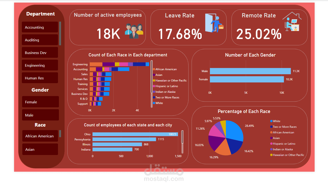 Dashboard بتدي نظرة عامة عن الموظفين