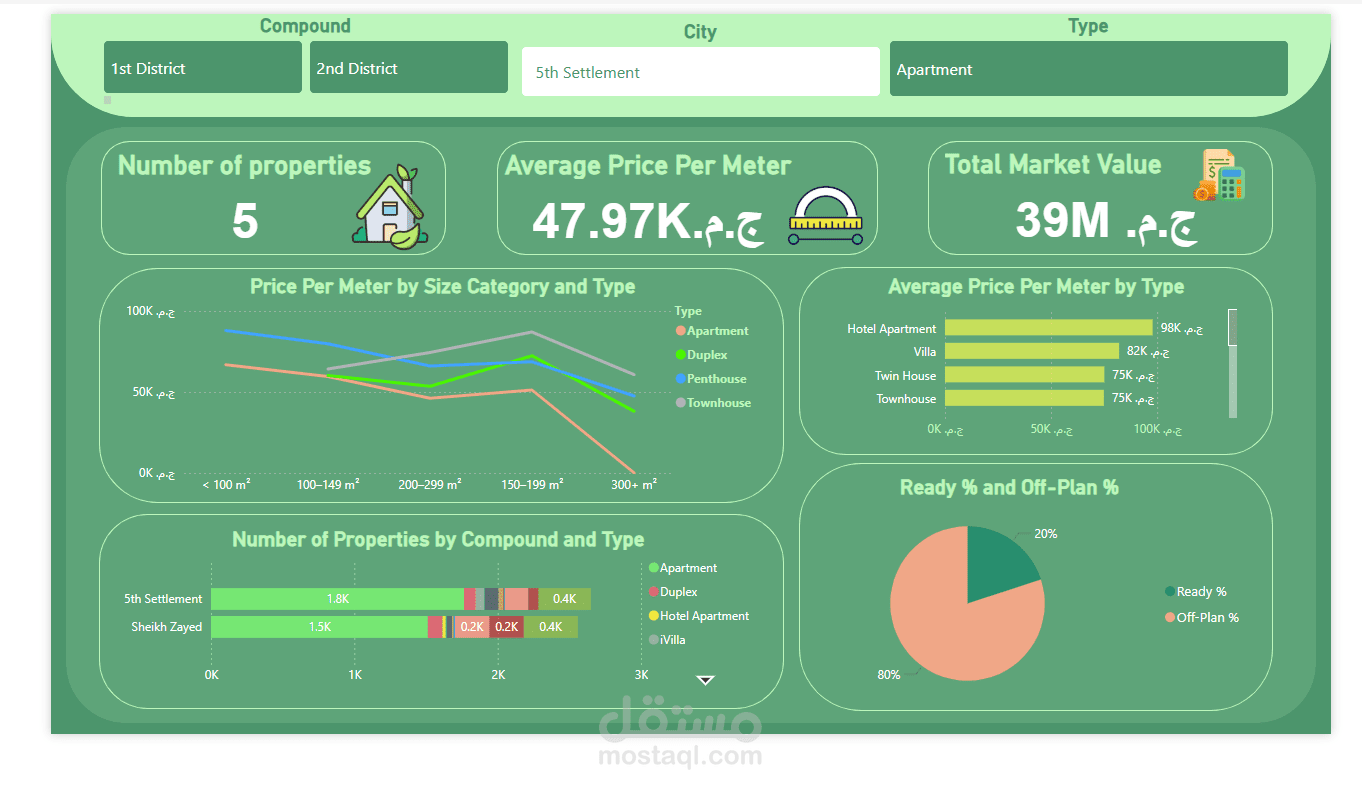 Dashboard لتحليل العقارات في التجمع الخامس والشيخ زايد