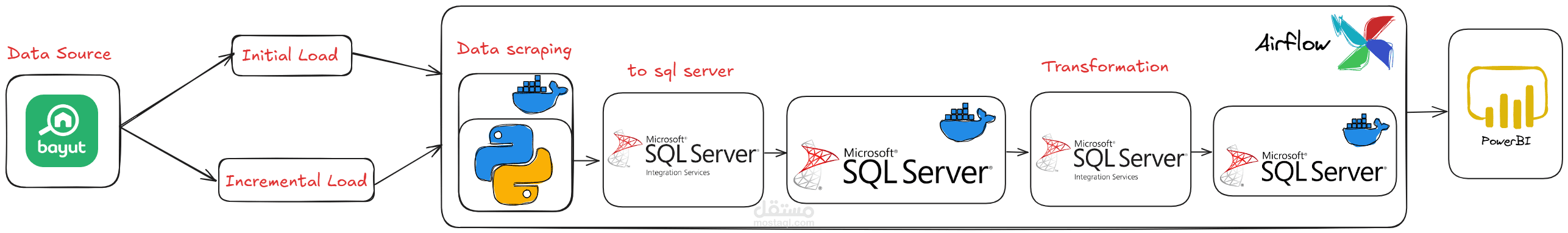 بايبلاين ETL متكامل لسحب بيانات العقارات من Bayut.eg ومعالجتها وتخزينها على SQL Server.