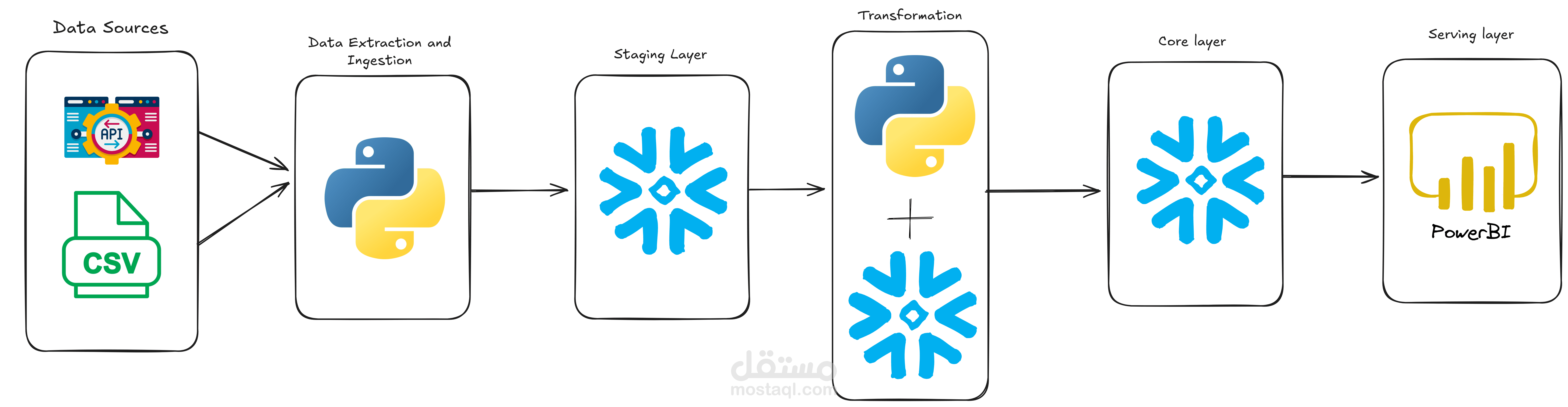 داتا بايبلاين لتحليل الكهرباء والاقتصاد في أمريكا