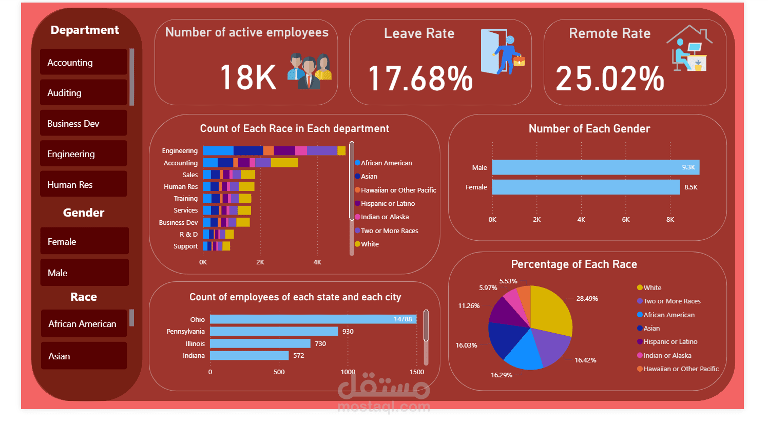 Dashboard بتدي نظرة عامة عن الموظفين