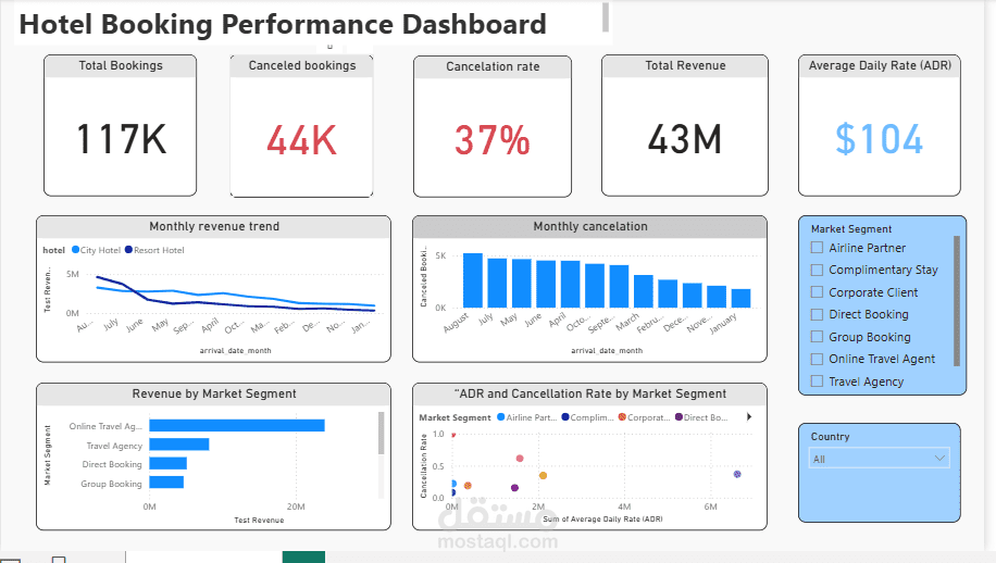 لوحة تحكم تفاعلية لبيانات فندق باستخدام Power BI