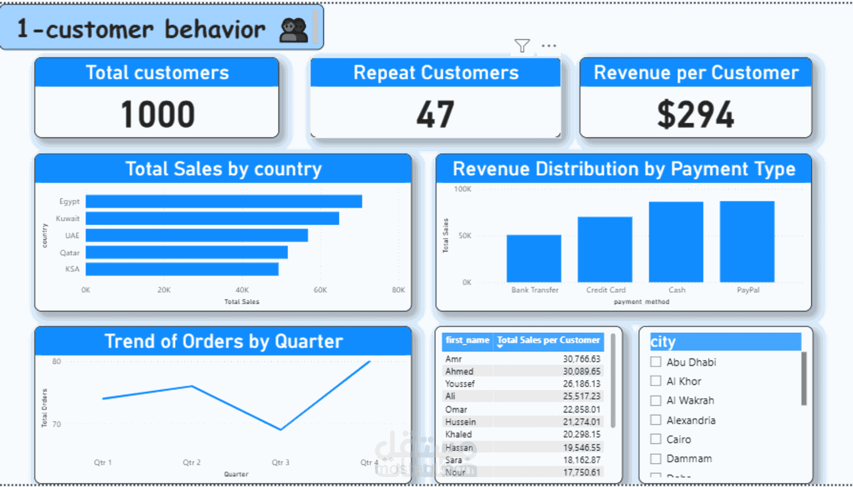 Customer behavior dashboard