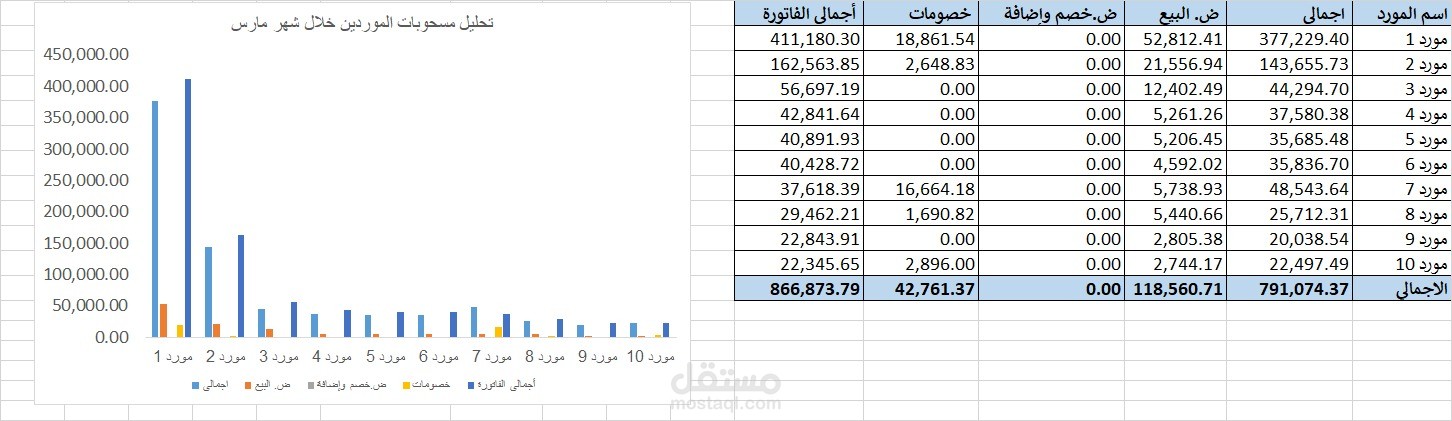 ملخص بأجمالي مشتريات خلال شهر