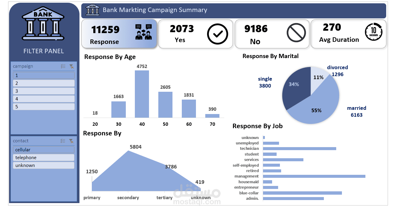 Bank Marketing Campaign Analysis