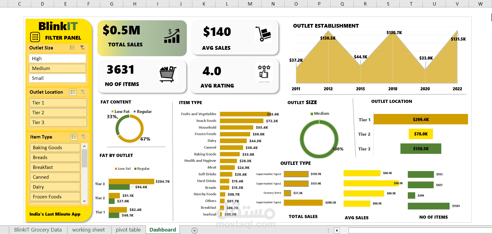 Blinkit Grocery Dashboard
