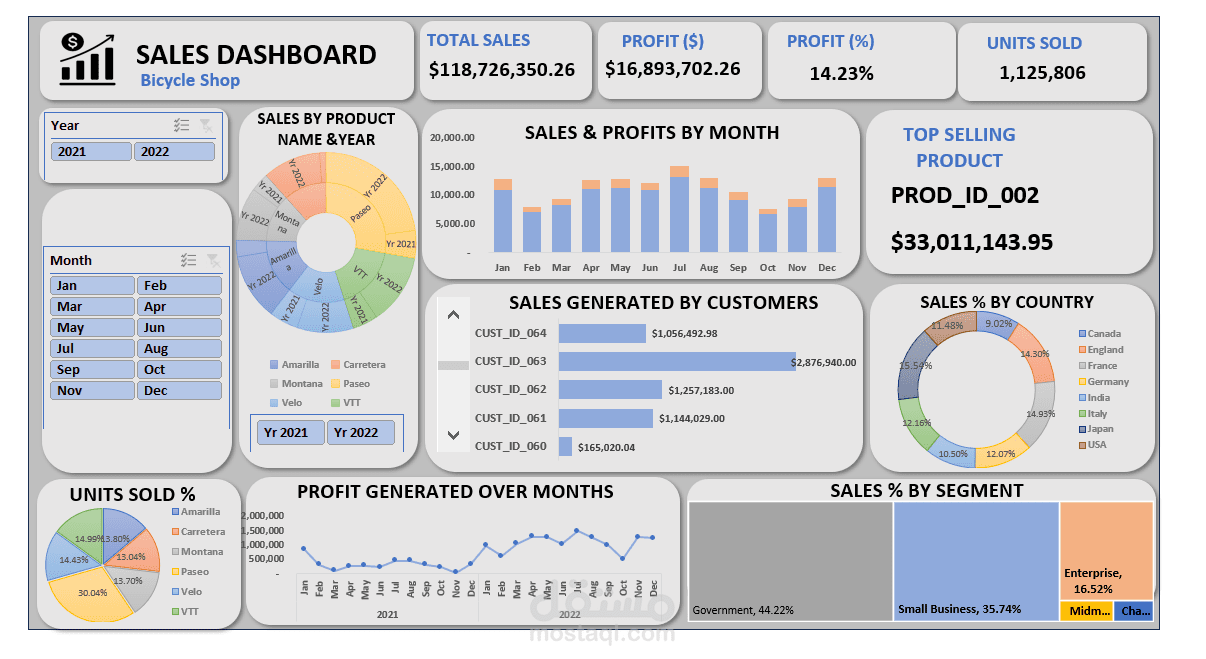 Bicycle Shop Analysis
