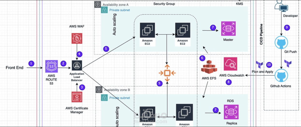 تصميم وبناء بنية تحتية سحابية عالية التوافر (High Availability) على AWS