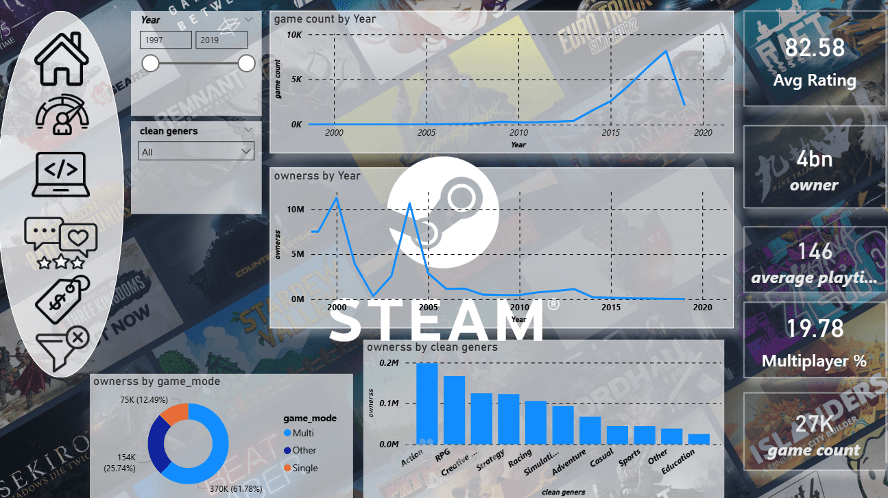 Steam Games Market Intelligence Dashboard | Power BI Data Analysis
