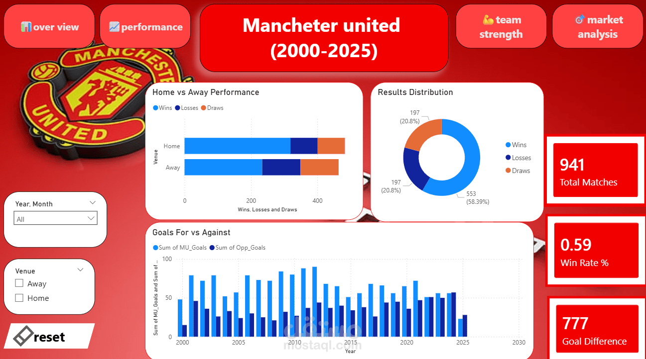 Manchester United Performance Analytics Dashboard | Power BI Football Analytics