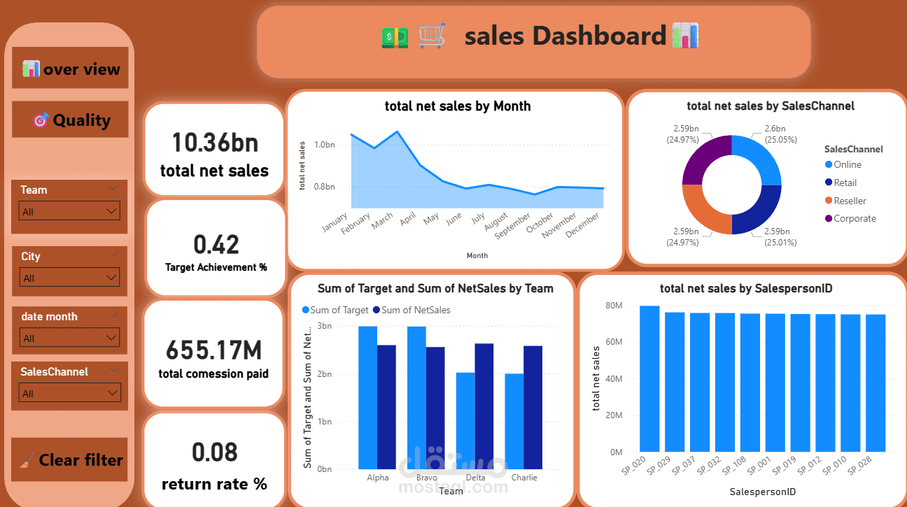 Sales Performance & Quality Analytics Dashboard | Power BI