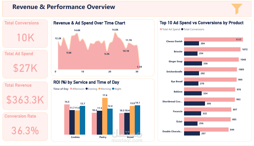 Revenue & Performance Overview