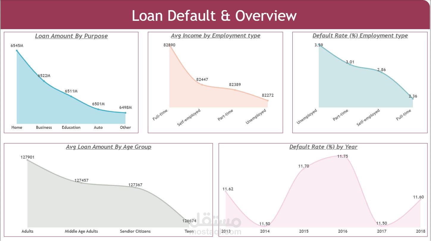 Banking Analysis Dashboard