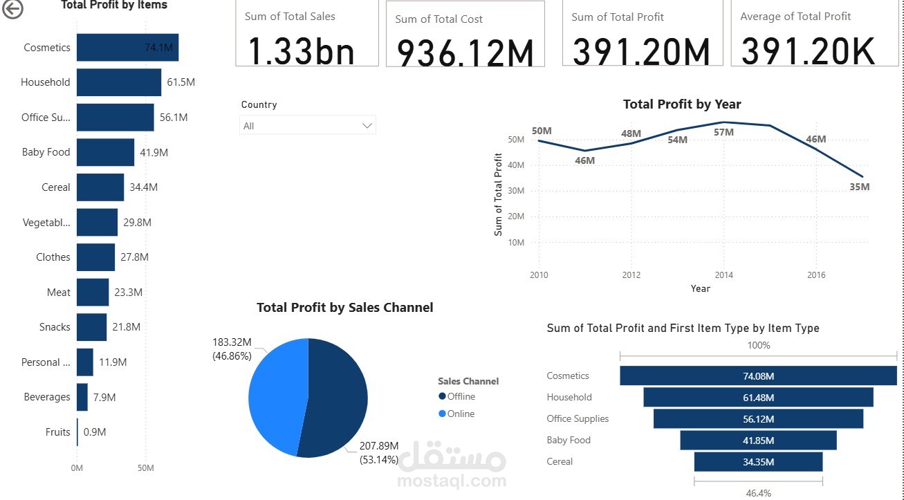 Dashboard for Total Profit