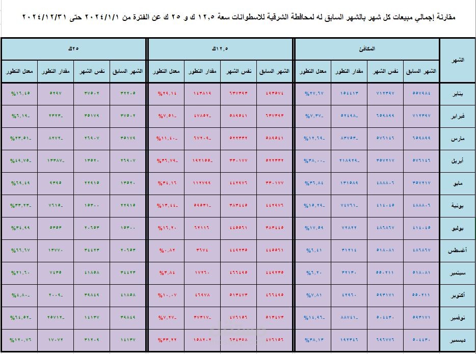 مقارنات مبيعات شركة السلام لغاز البوتوجاز