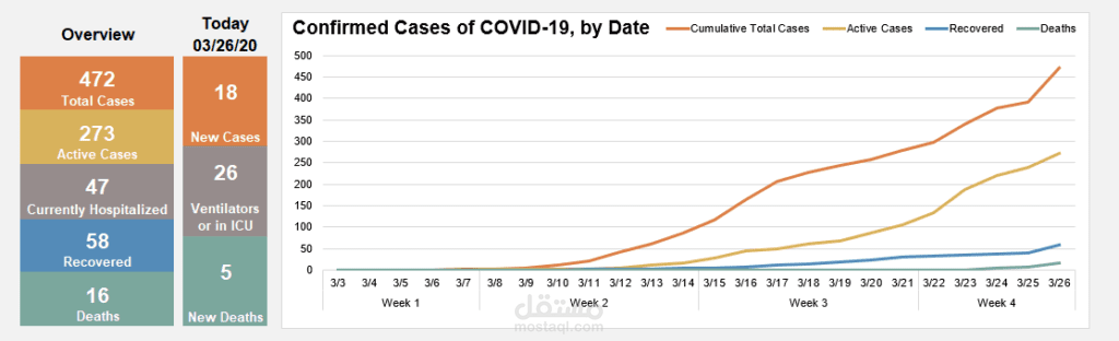 تحليل بيانات COVID-19 وبناء لوحة تفاعلية باستخدام Python وDash