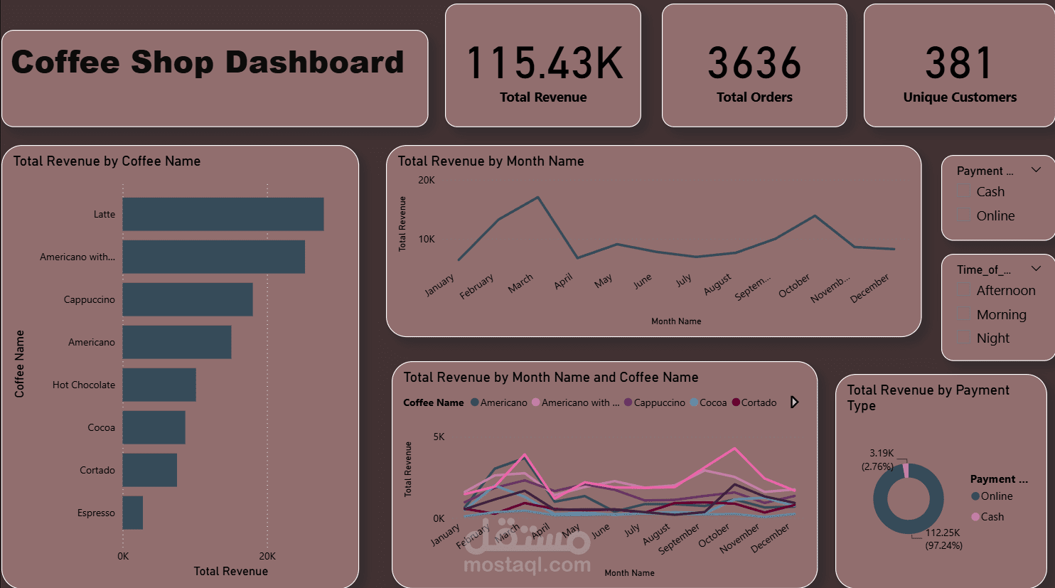 coffee shop dashboard