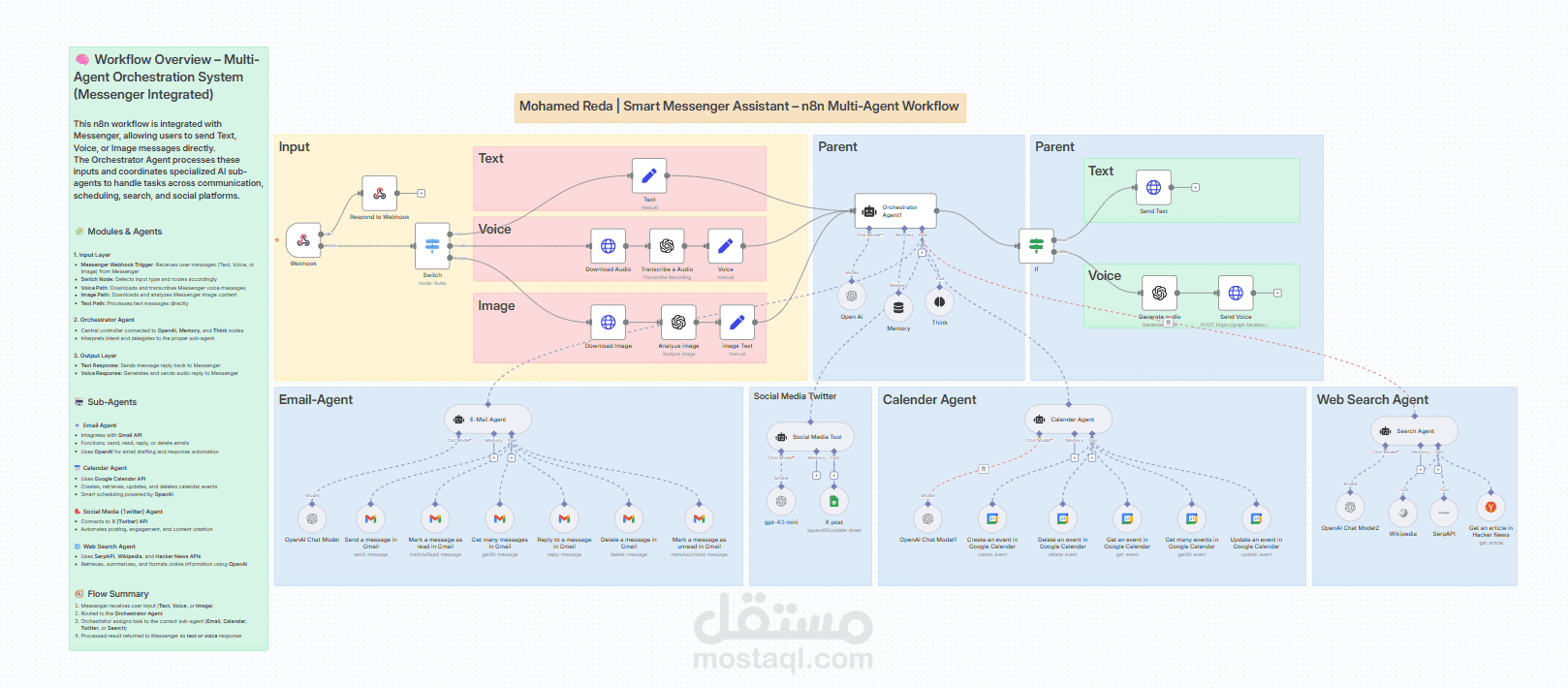 نظام ذكاء اصطناعي متعدد الوكلاء (Multi-Agent Orchestration) مدمج مع Messenger
