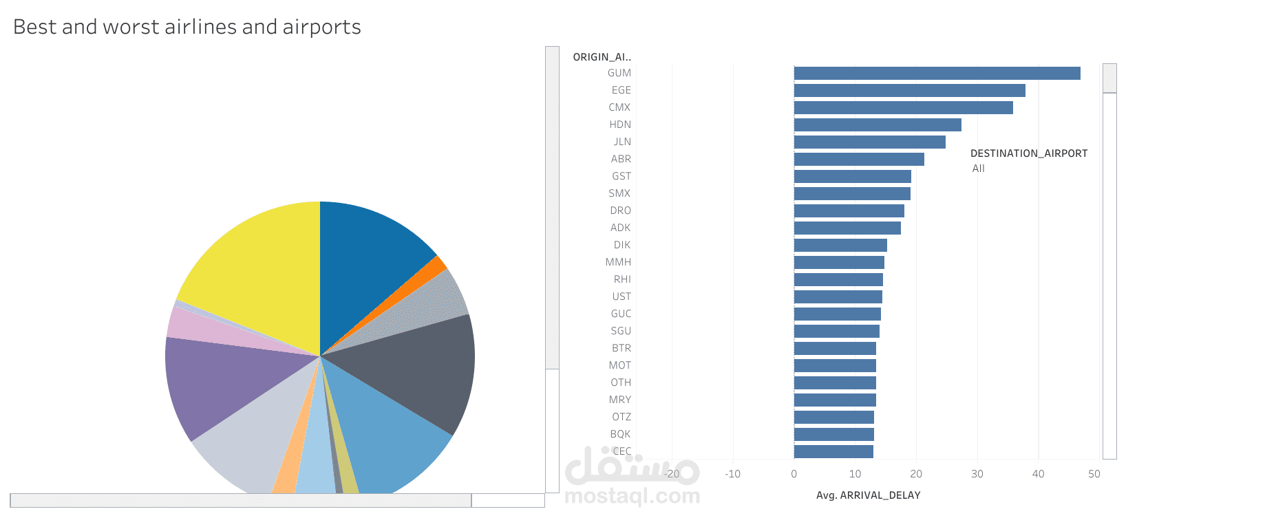 تصميم Dashboards تفاعلية لتحليل بيانات الرحلات الجوية