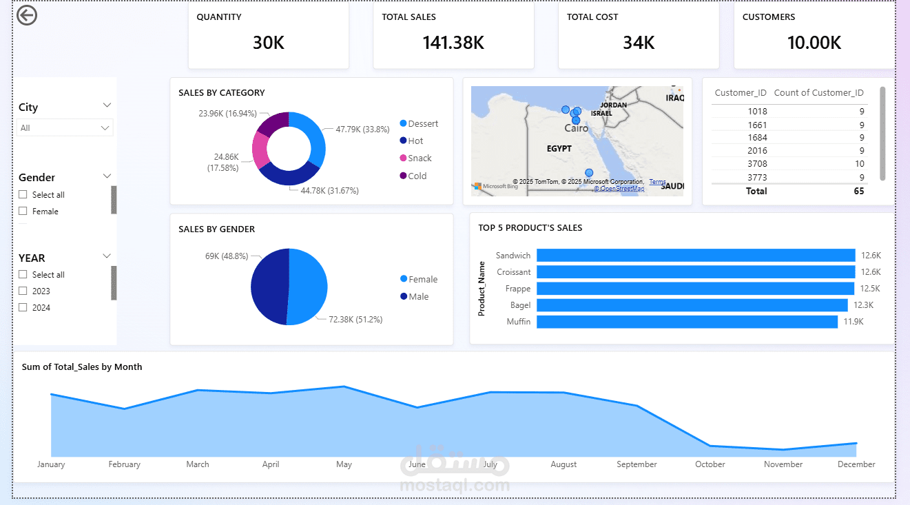 SALES PERFORMANCE ANALYSIS