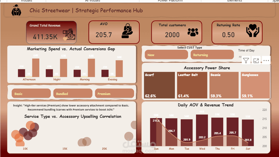 استراتيجية زيادة المبيعات ورفع قيمة الطلبات لمشروع Chic Streetwear