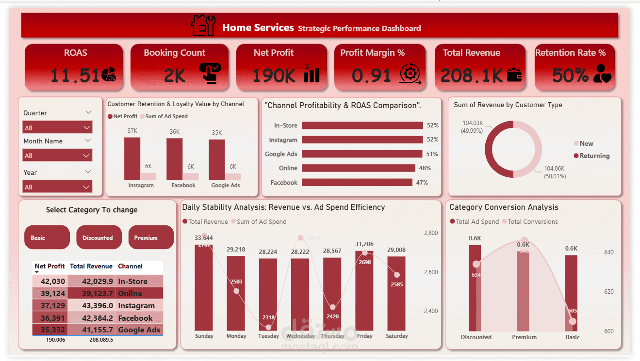 تحويل بيانات متعثرة إلى أرباح: قصة نجاح مشروع Home Services